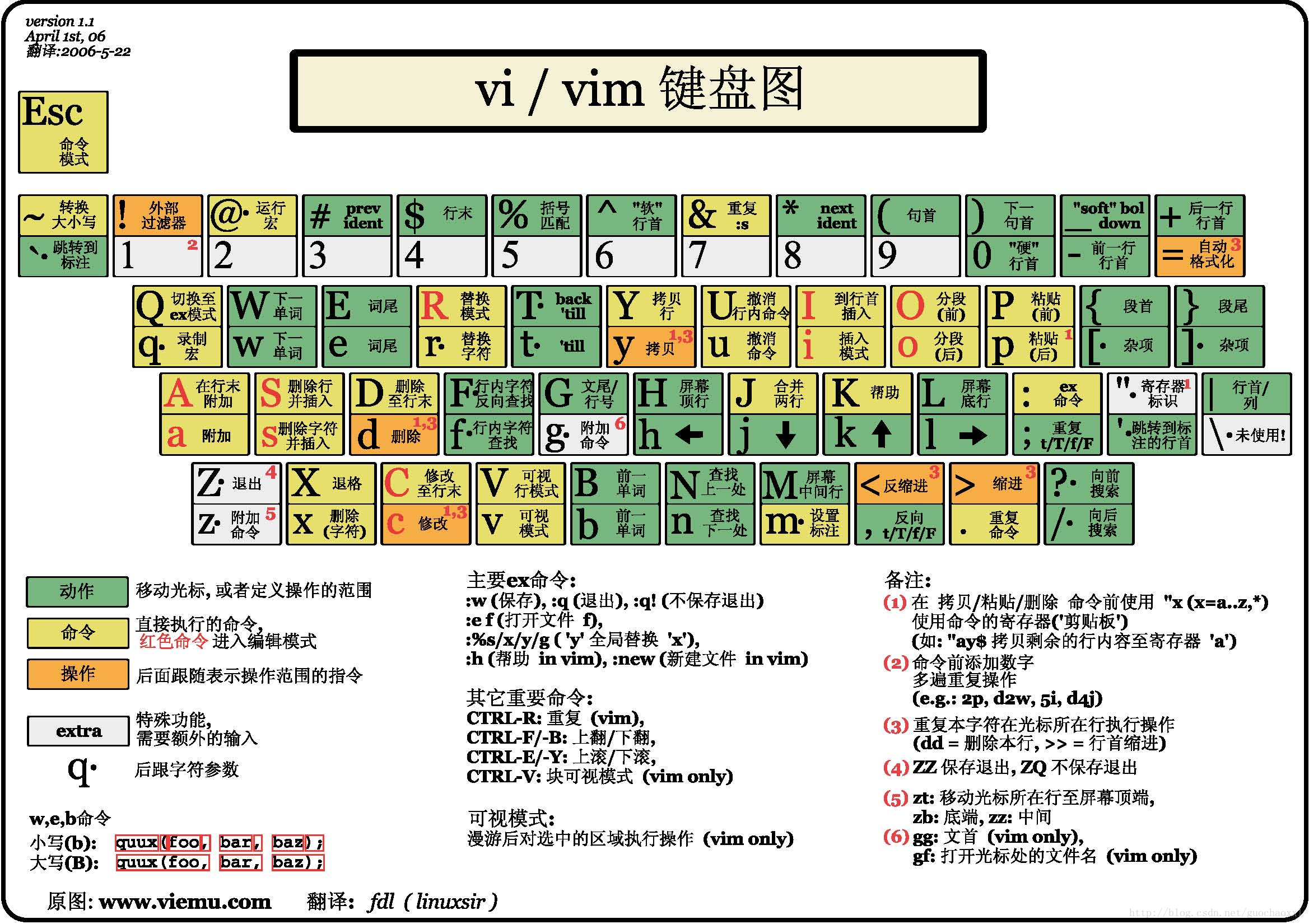 vim 命令鍵盤圖